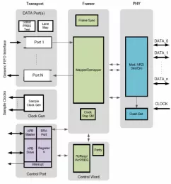 Block Diagram -- MIPI SoundWire Slave Controller 1.1 