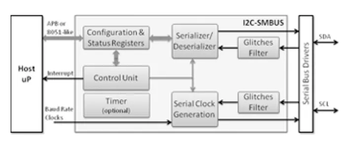 I2C & SMBus Controller Block Diagram