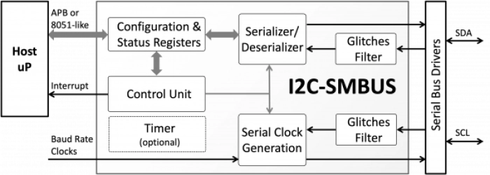 I2C & SMBus Controller Block Diagram