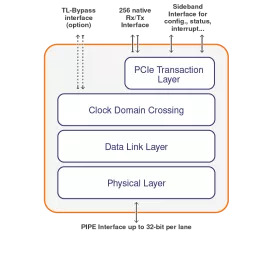 Block Diagram -- PCIe 4.0 Controller supporting Endpoint, Root Port, Switch, Bridge and advanced features 