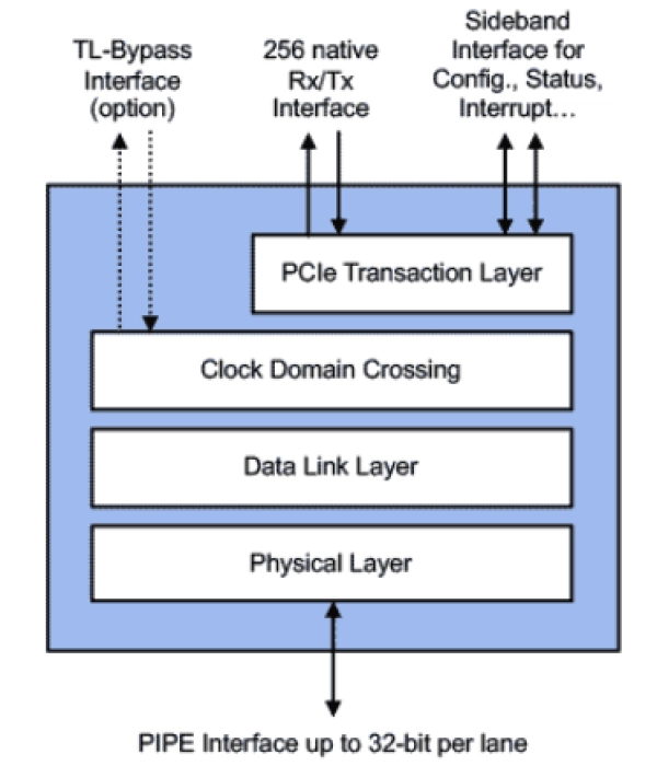 PCIe 4.0 Controller Block Diagram