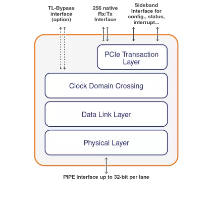 PCIe 4.0 Controller supporting Endpoint, Root Port, Switch, Bridge and advanced features Block Diagram