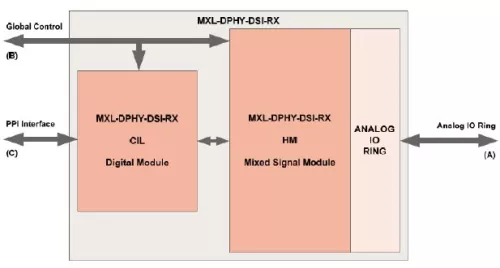 MIPI D-PHY DSI RX (Receiver) in TSMC 40LP Block Diagram