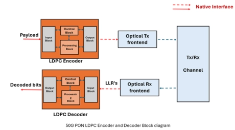 Block Diagram -- 50G PON LDPC Encoder/Decoder 