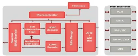 Block Diagram -- LDPC Encoder/Decoder (LDPC) 