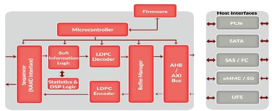 Block Diagram -- LDPC Encoder/Decoder (LDPC) 