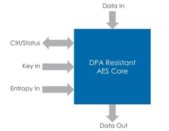 Block Diagram -- DPA Resistant AES Core 