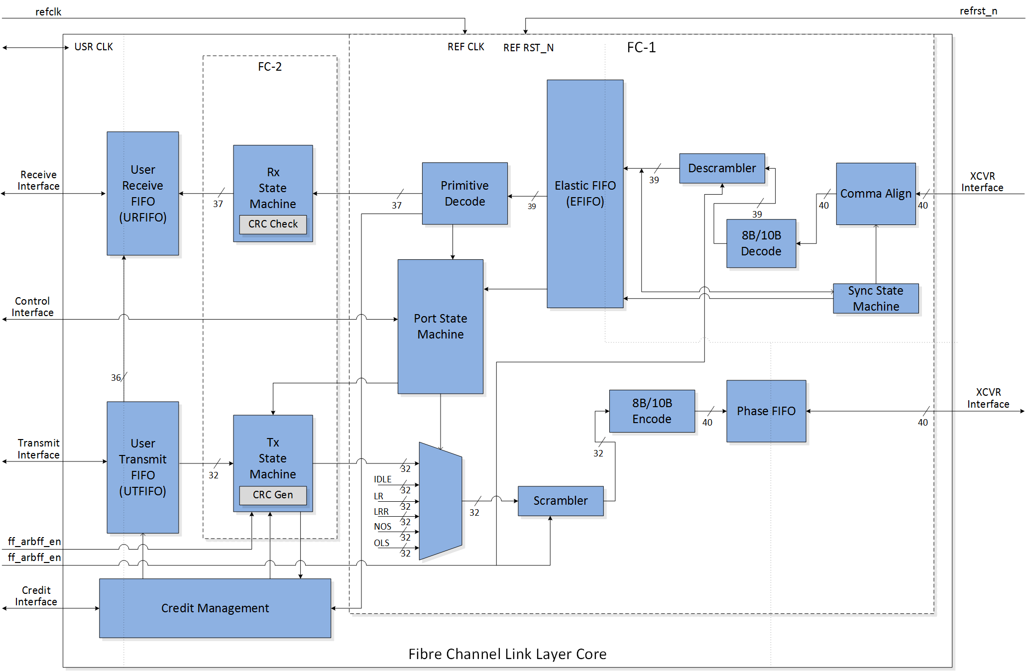 Block Diagram -- Fibre Channel Link Layer Core 