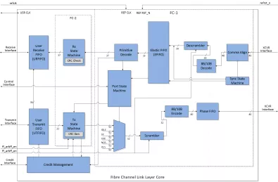 Block Diagram -- Fibre Channel Link Layer Core 