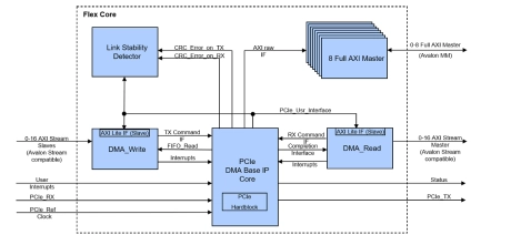 Block Diagram -- Multi-Channel Flex DMA IP Core for PCI Express 