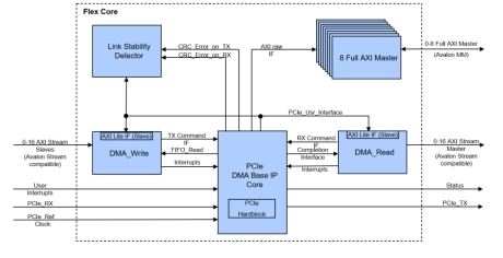 Block Diagram -- Multi-Channel Flex DMA IP Core for PCI Express 