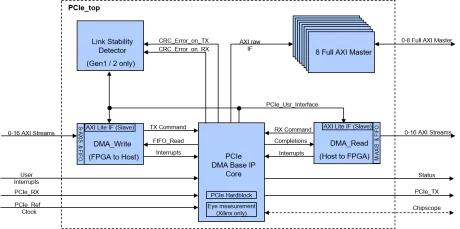 Block Diagram -- Multi Channel DMA Flex IP Core for PCI-Express 