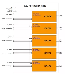 Block Diagram -- MIPI D-PHY DSI RX (Receiver) in SMIC 130nm 