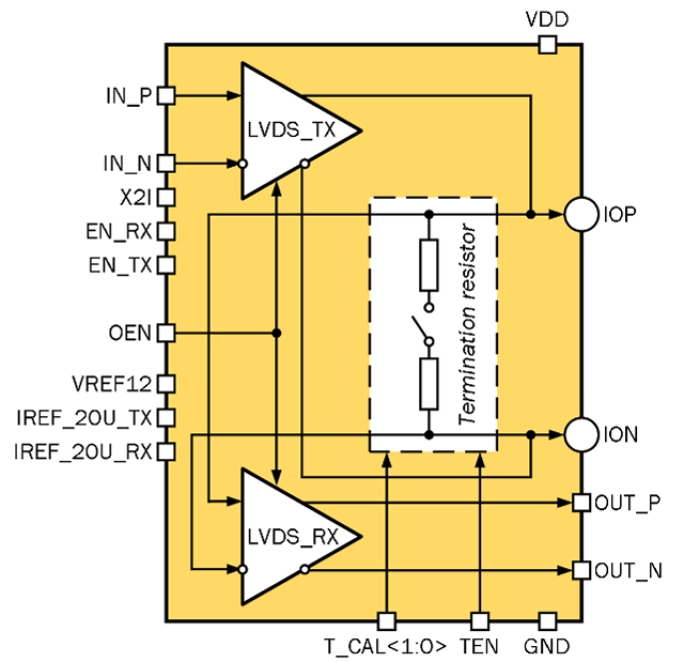 1.2 Gbps LVDS transmitter/receiver Block Diagram