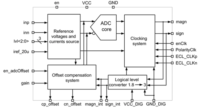 2-bit 1-channel 50 MHz flash ADC Block Diagram