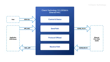 Block Diagram -- 10/25/40/100G Ethernet MAC 