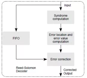 Block Diagram -- 100 Gbit/s IEEE 802.3bj RS  Encoder and Decoder 