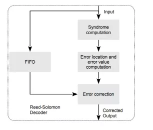 Block Diagram -- IEEE 802.3bj Reed-Solomon Encoder and Decoder 