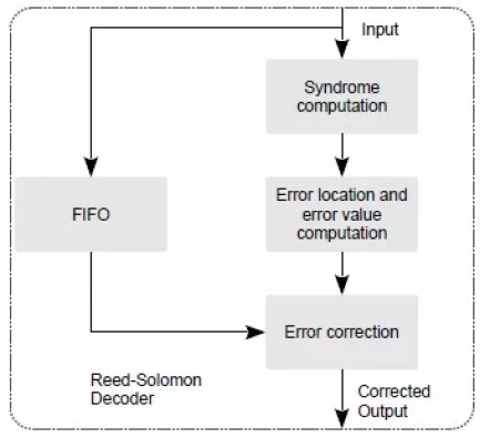 100 Gbit/s IEEE 802.3bj RS  Encoder and Decoder Block Diagram