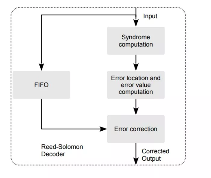 IEEE 802.3bj Reed-Solomon Encoder and Decoder Block Diagram