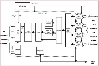 Block Diagram -- Multiplexing transceiver with 4 CSI2 inputs and a single CSI2 output 