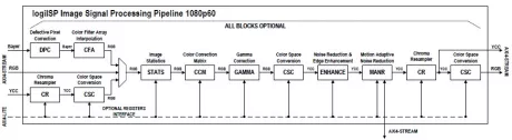 Block Diagram -- UHD Image Signal Processing (ISP) Pipeline 