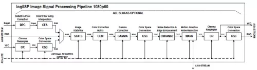 UHD Image Signal Processing (ISP) Pipeline Block Diagram