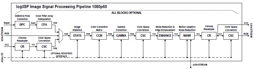 Block Diagram -- UHD Image Signal Processing (ISP) Pipeline 