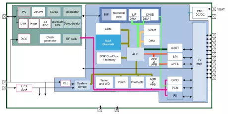 Block Diagram -- Bluetooth DualMode SoC White Box IP 