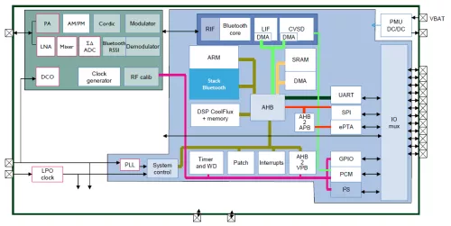 Bluetooth DualMode SoC White Box IP Block Diagram