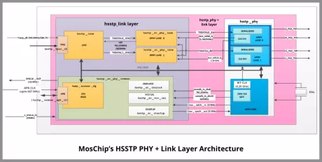 Block Diagram -- ARM HSSTP PHY with Link Layer 