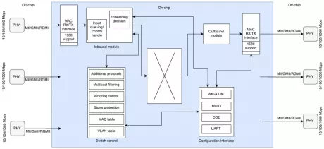 Block Diagram -- Managed Ethernet Switch  