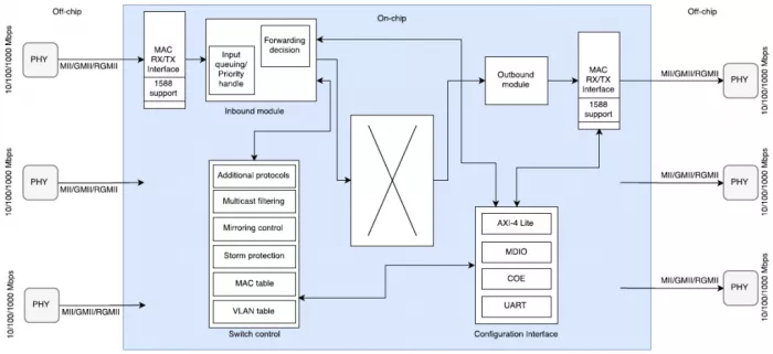 Managed Ethernet Switch  Block Diagram