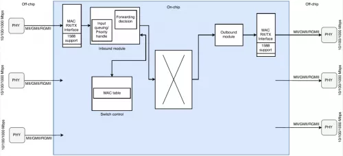 1G Unmanaged Ethernet Switch Block Diagram