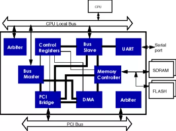 Block Diagram -- PowerPC System Controller 