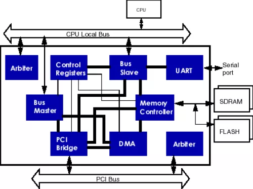 PowerPC System Controller Block Diagram