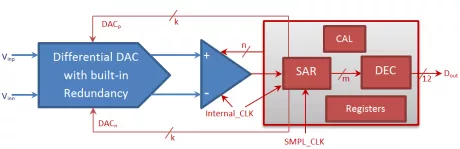 Block Diagram -- 12-bit 40nm 1.1V 80MHz Asynchronous-SAR ADC 