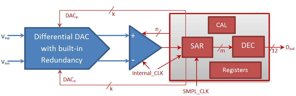 Block Diagram -- 12-bit 40nm 1.1V 80MHz Asynchronous-SAR IQ ADC 