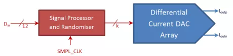 Block Diagram -- 12-bit 40nm 1.1V 320MHz Digitally-Assisted Current DAC 