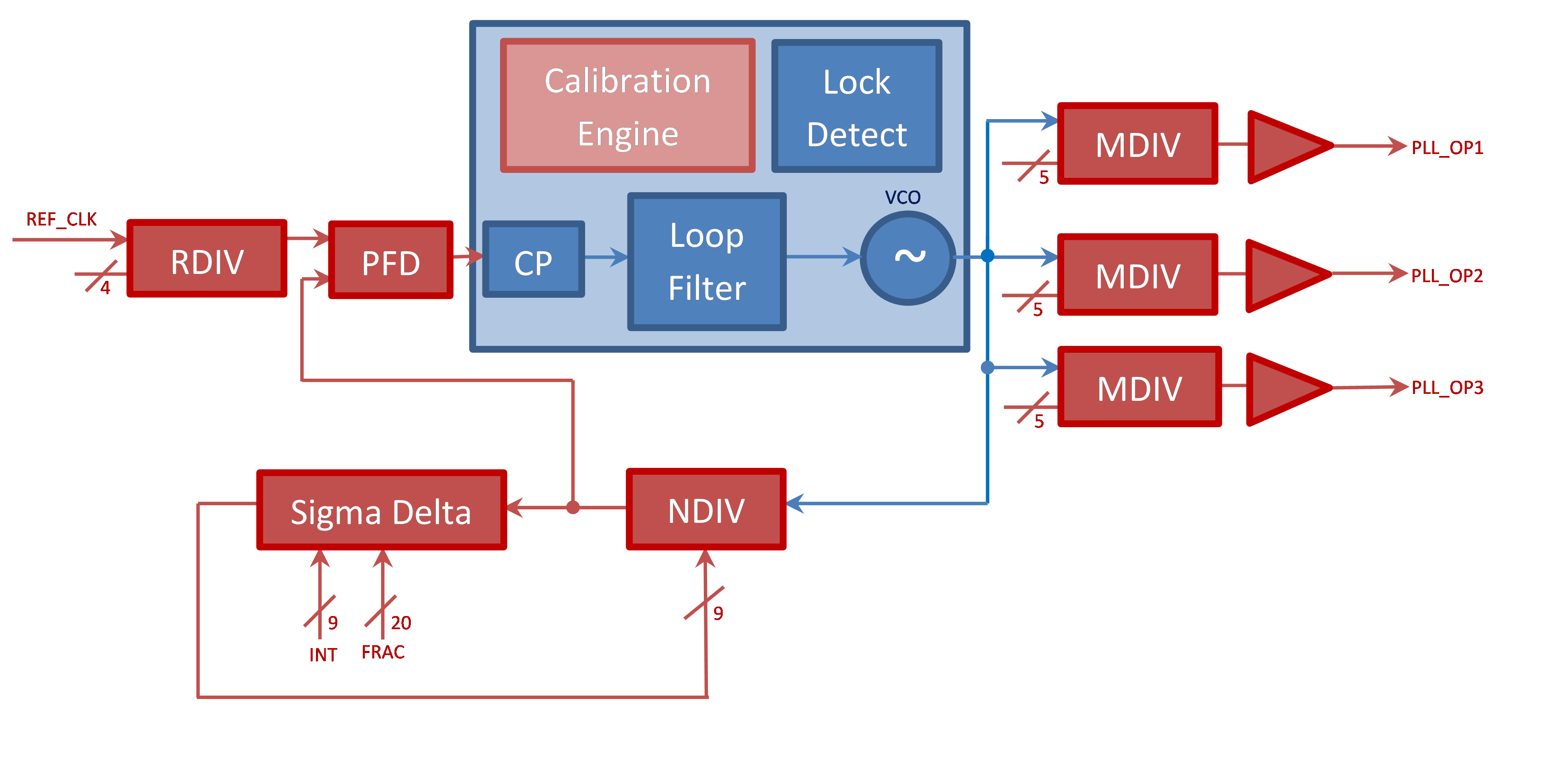 Block Diagram -- 40nm 1.1V 16MHz-2GHz Fractional-N Clock-PLL 