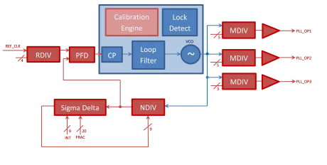 Block Diagram -- 40nm 1.1V 16MHz-2GHz Fractional-N Clock-PLL 