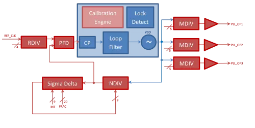 40nm 1.1V 16MHz-2GHz Fractional-N Clock-PLL Block Diagram