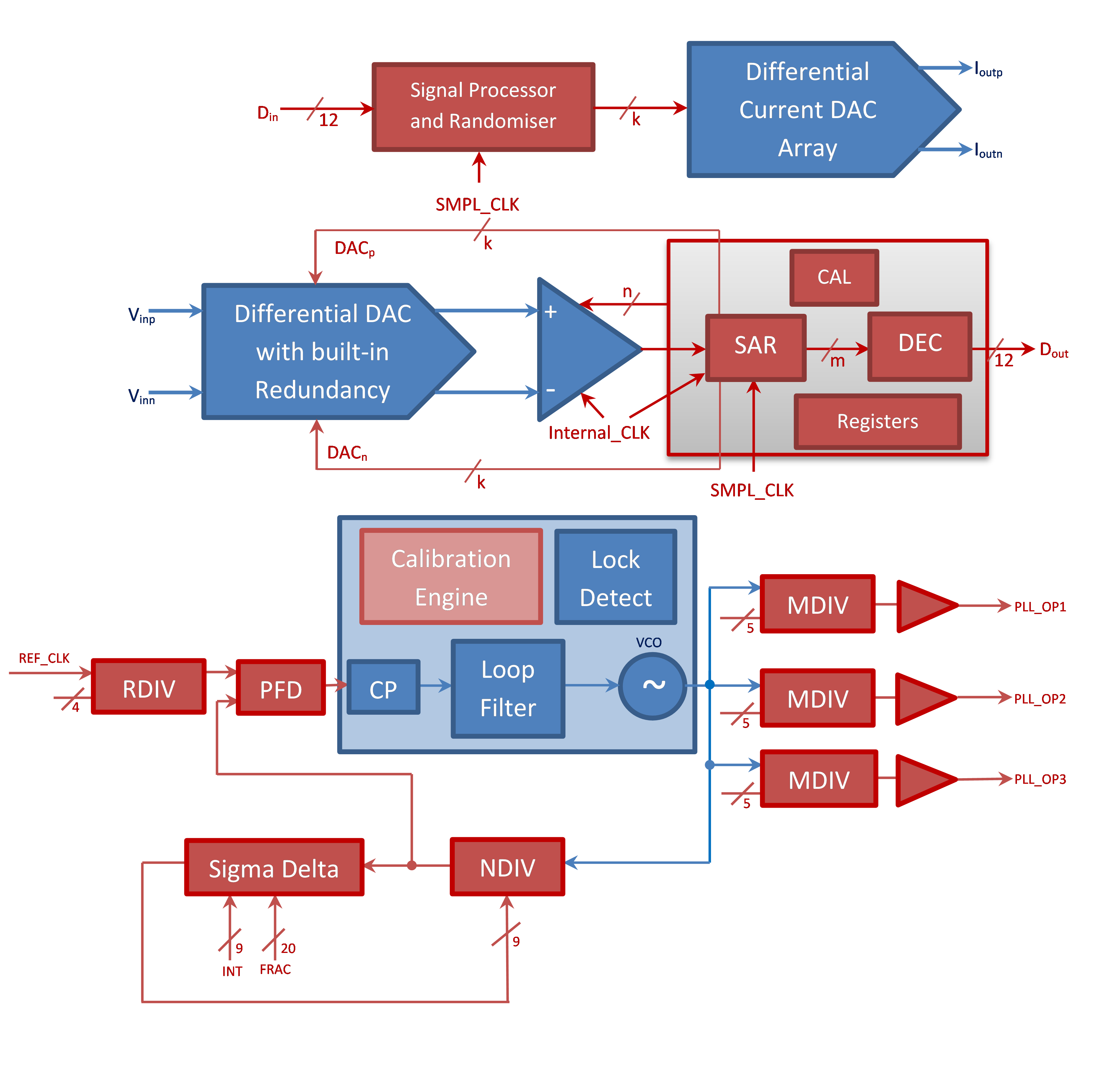 Block Diagram -- 40nm 1.1V AFE comprising 12-bit IQ ADC, 12-bit IQ DAC and Clock-PLL 