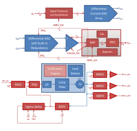 Block Diagram -- 40nm 1.1V AFE comprising 12-bit IQ ADC, 12-bit IQ DAC and Clock-PLL 