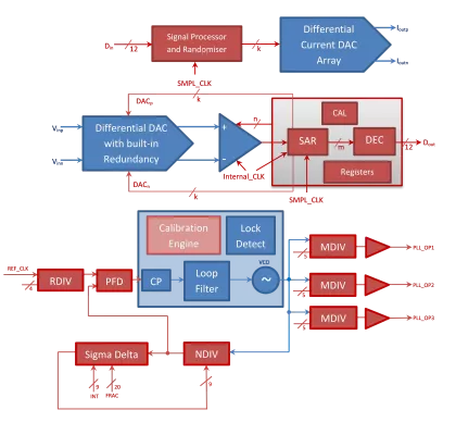 40nm 1.1V AFE comprising 12-bit IQ ADC, 12-bit IQ DAC and Clock-PLL Block Diagram