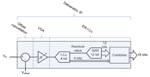 Block Diagram -- Extended Range Incremental Sigma Delta ADC 