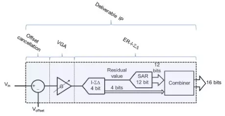 Block Diagram -- Extended Range Incremental Sigma Delta ADC 