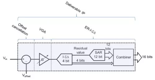 Extended Range Incremental Sigma Delta ADC Block Diagram