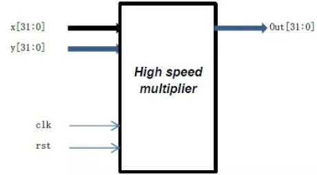 Block Diagram -- Single precision floating-point 2 cycle's multiplier  