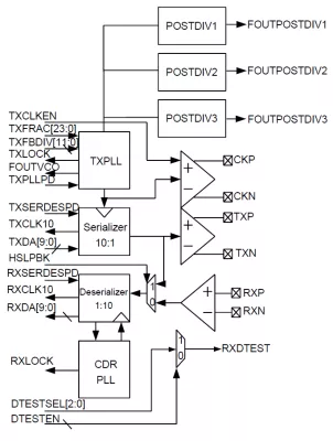 SGMII SerDes Block Diagram